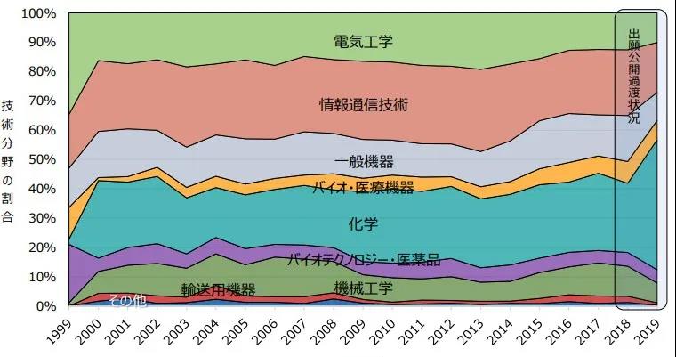 “日本拜杜法”发明专利申请技术领域分布.jpg