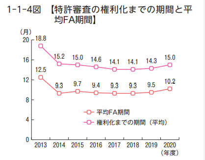 专利授权所需的平均时间.png