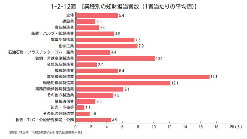 按行业来统计企业知识产权员工平均数量.png