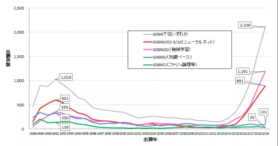 图2  各技术领域专利申请数量趋势.jpg