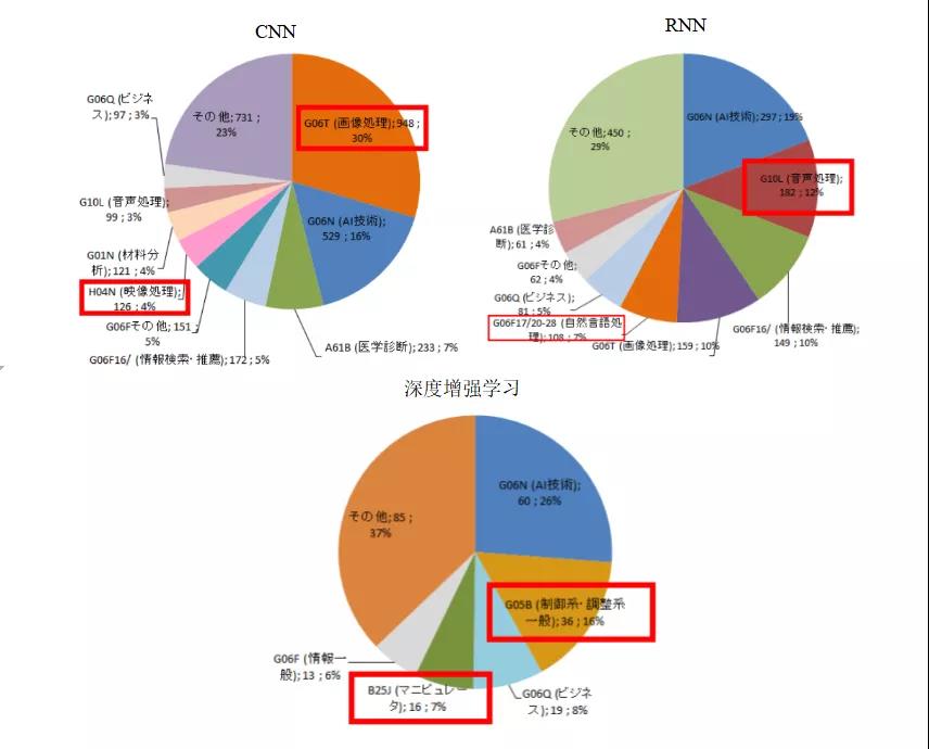 图6  深度学习技术与AI相关发明的主要技术类别（2013-2019）.jpg