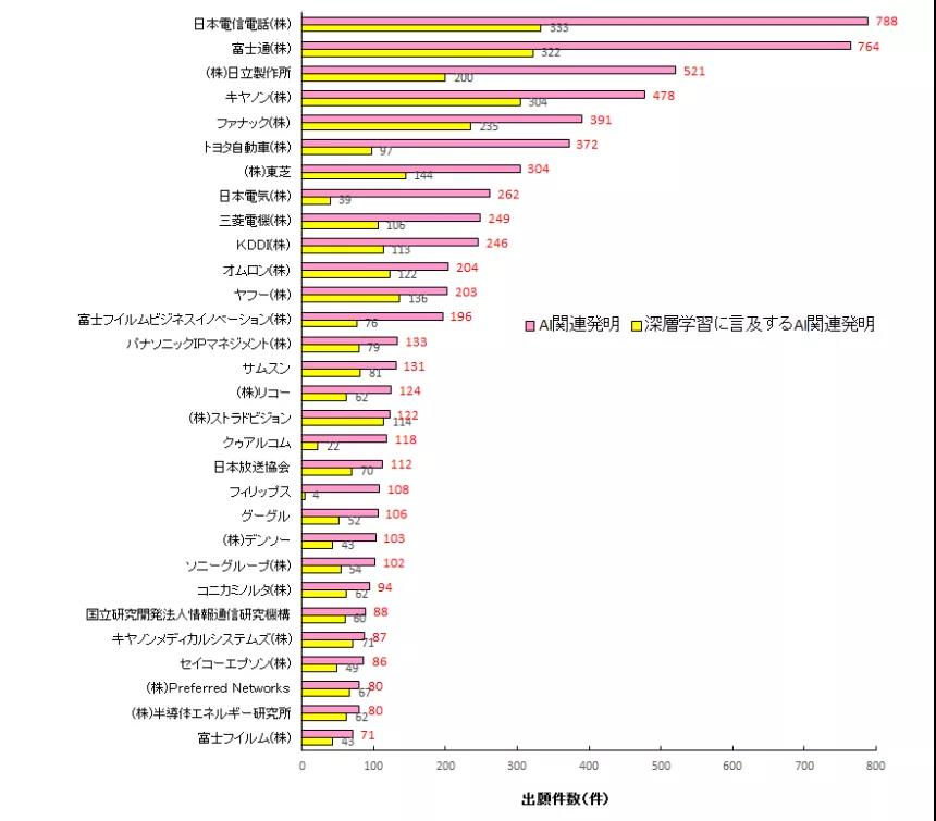 图7  AI相关发明主要申请人专利申请数量.jpg