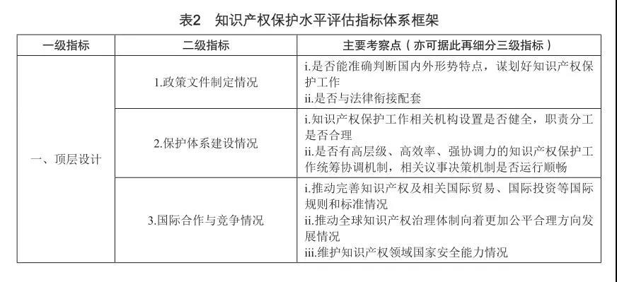 知识产权保护水平评估指标体系框架.jpg